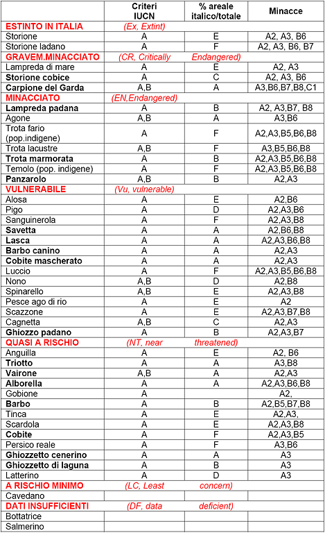 pesci_iucn