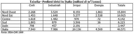 prelievi_idrici