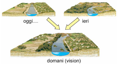 La vision della riqualificazione: invertire la tendenza al degrado, quindi non peggiorare più, ma migliorare ovunque sia possibile, verso uno stato più prossimo a quello naturale, ottenendo almeno, nei molti casi immersi in un contesto antropizzato, un miglior compromesso tra l'ecosistema fluviale e le attività umane. 