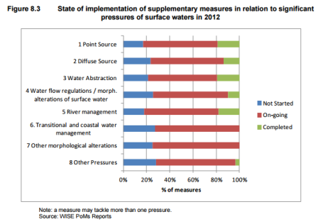 Fonte: "Assessment of Member States’ progress in the implementation of Programmes of Measures during the first planning cycle of the Water Framework Directive", 2015