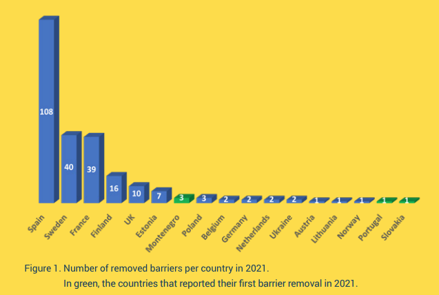 grafica sbarramenti rimossi nel 2021 in europa 